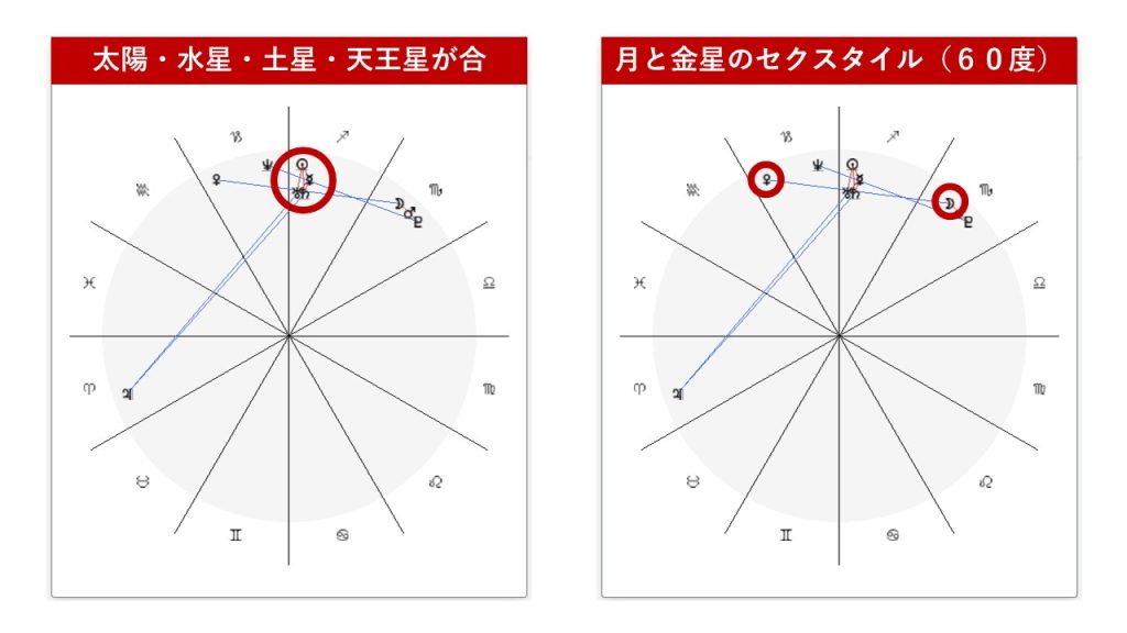 安藤美姫さんのホロスコープ