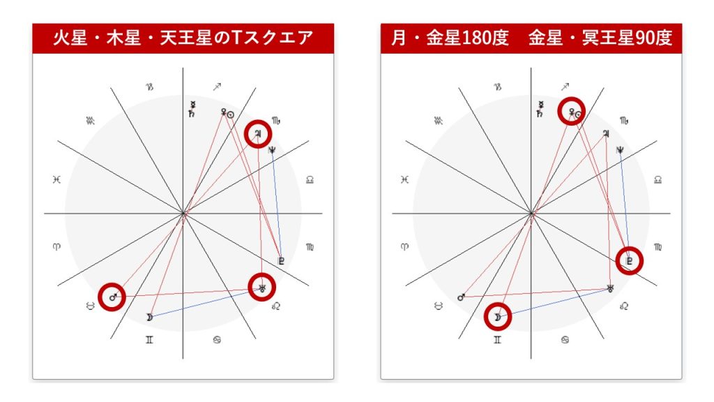 小室哲哉さんのホロスコープ