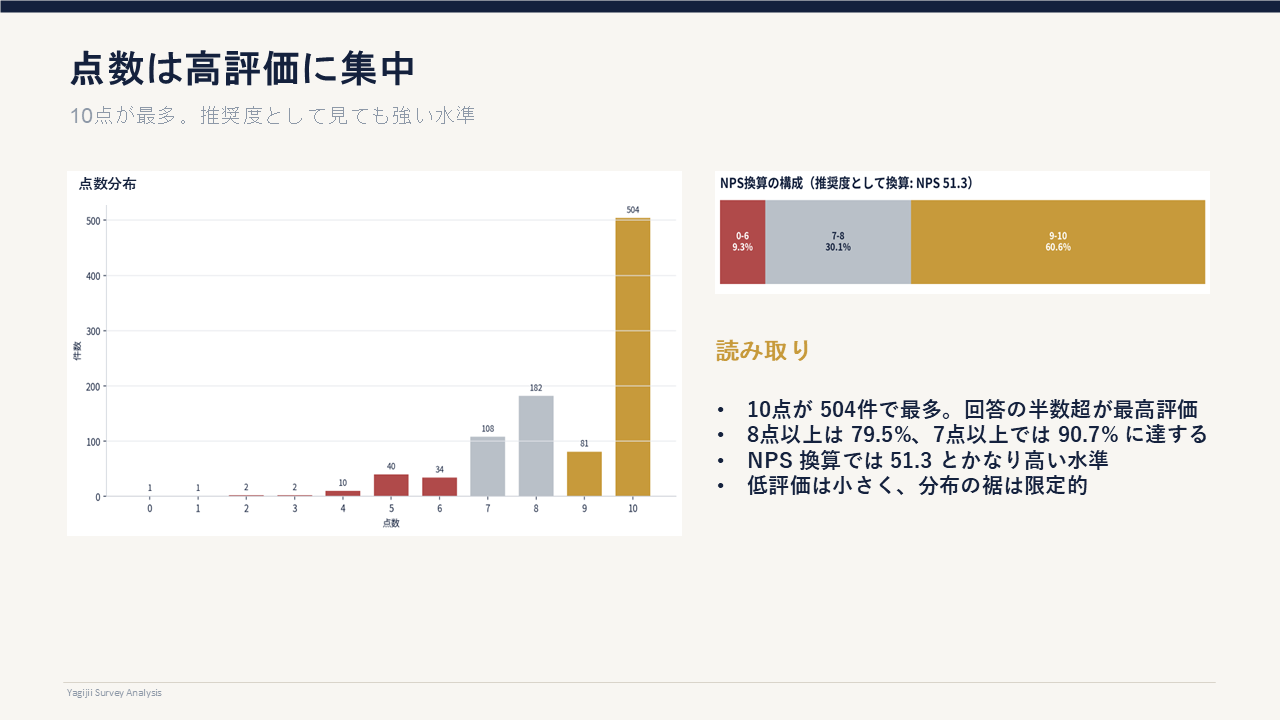 やぎじい占い利用者アンケート結果（点数分布）